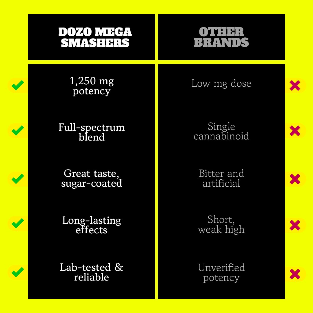 Dozo Mega Smashers – 1,250mg Ultra-Potent Gummies (5ct)